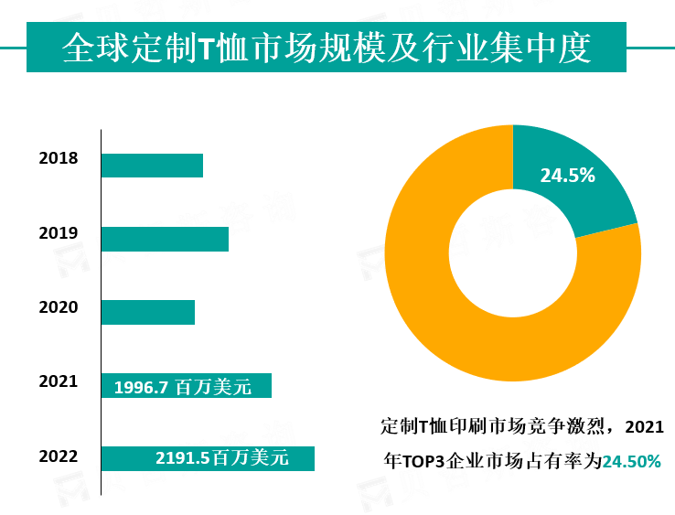 全球定制T恤市场规模及行业集中度