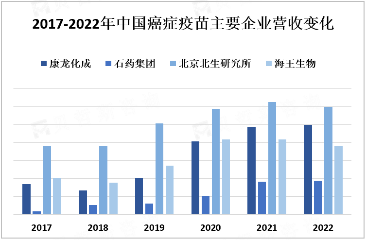 2017-2022年中国癌症疫苗主要企业营收变化