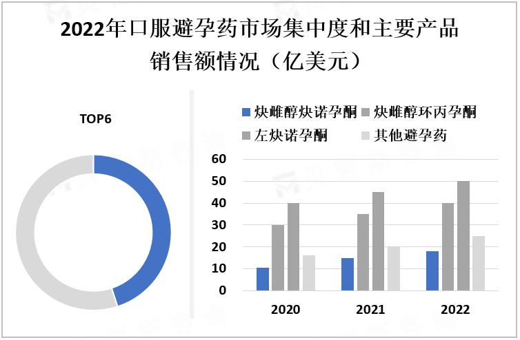 2022年口服避孕药市场集中度和主要产品销售额情况