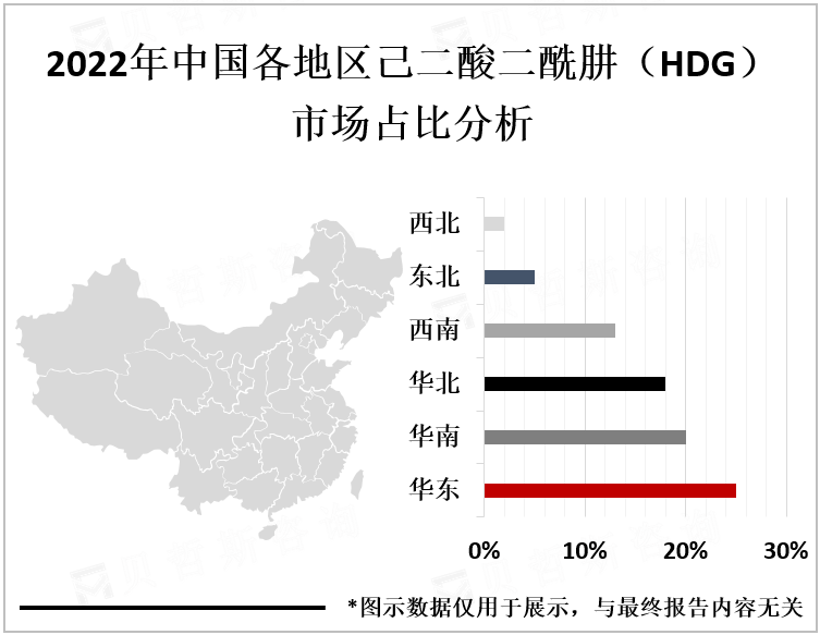 2022年中国各地区己二酸二酰肼（HDG）市场占比分析