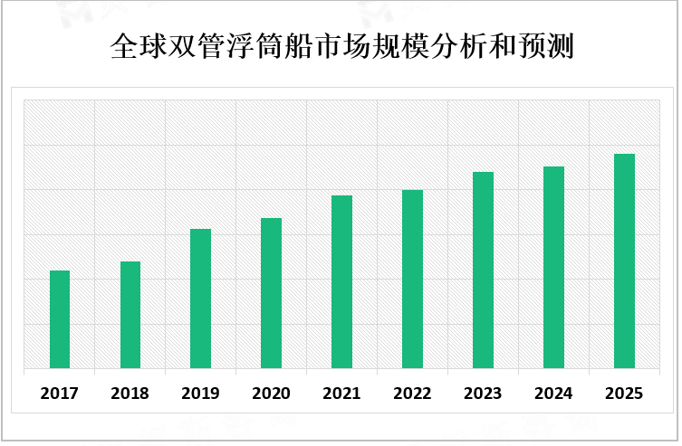 全球双管浮筒船市场规模分析和预测