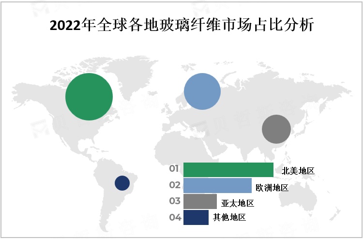 2022年全球各地玻璃纤维市场占比分析