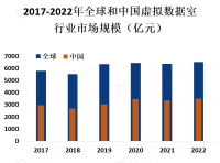 虚拟数据室市场规模在2019年达到了10亿美元，预计到2025年将增长到20亿美元以上