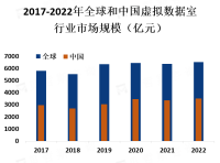 虚拟数据室市场规模在2019年达到了10亿美元，预计到2025年将增长到20亿美元以上