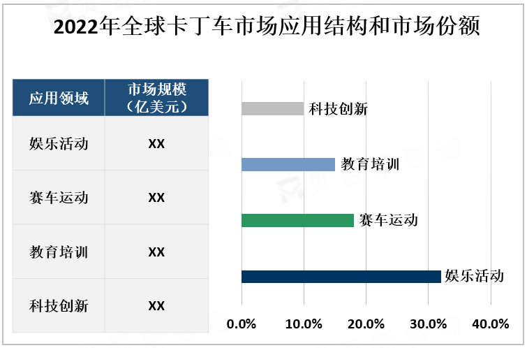 2022年全球卡丁车市场应用结构和市场份额