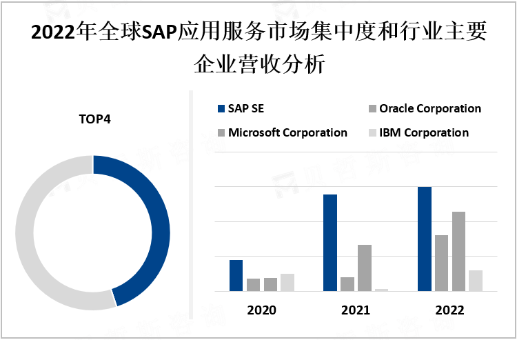 2022年全球SAP应用服务市场集中度和行业主要企业营收分析