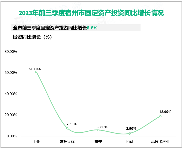 2023年前三季度宿州市固定资产投资同比增长情况
