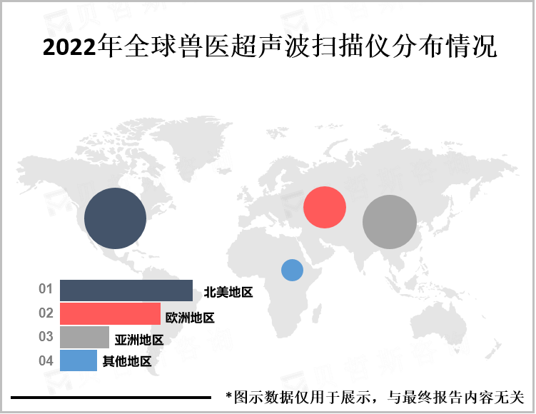 2022年全球兽医超声波扫描仪分布情况