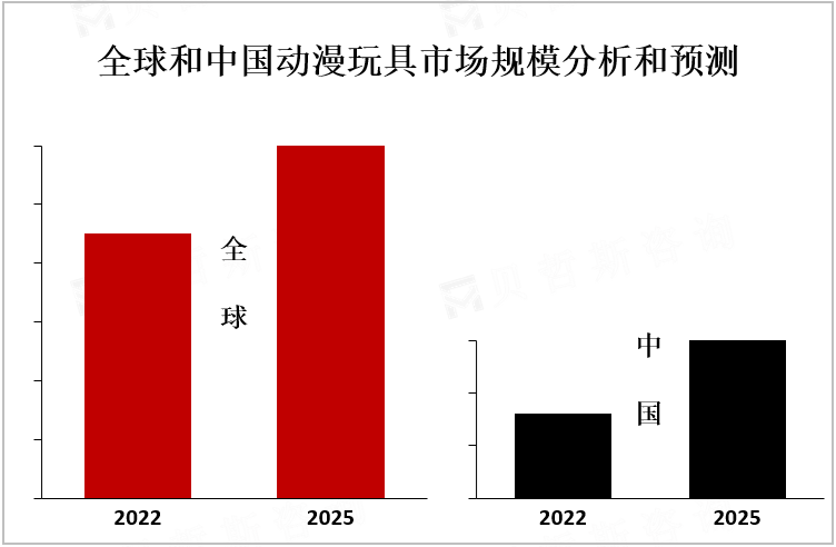 全球和中国动漫玩具市场规模分析和预测