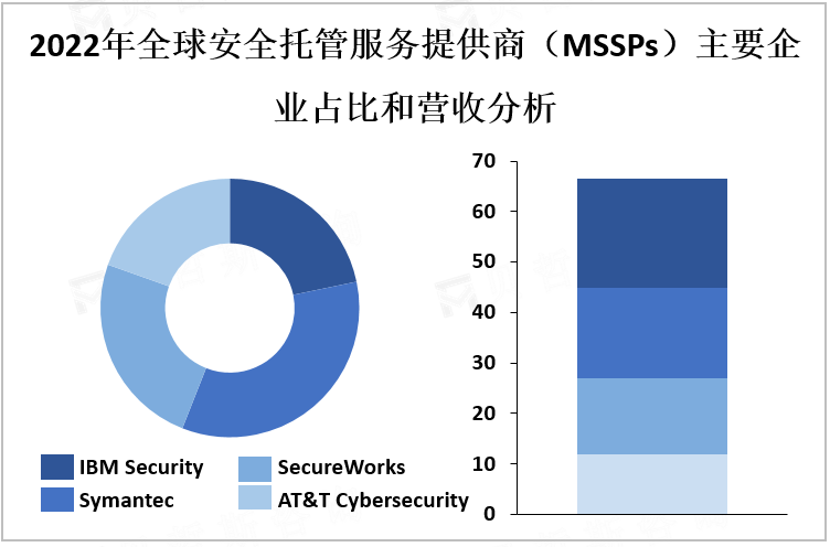 2022年全球安全托管服务提供商（MSSPs）主要企业占比和营收分析