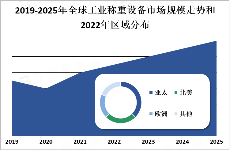 2019-2025年全球工业称重设备市场规模走势和2022年区域分布