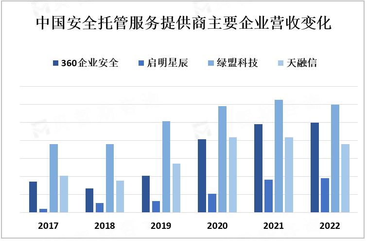 中国安全托管服务提供商主要企业营收变化