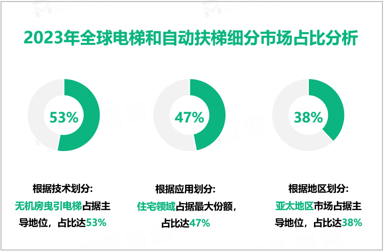 2023年全球电梯和自动扶梯细分市场占比分析