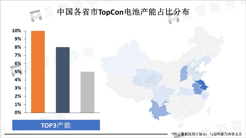 中国各省市TopCon电池产能占比分布