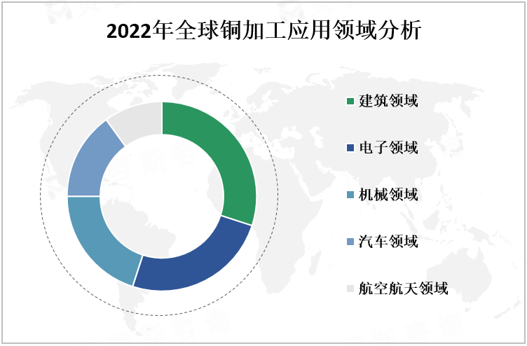 2022年全球铜加工应用领域分析