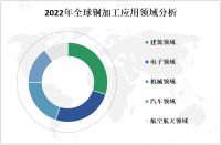 中国是全球最大的铜加工生产国之一，拥有庞大的铜加工产业链和市场需求