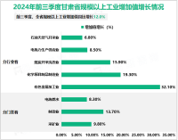 2024年前三季度甘肃省地区生产总值9126.3亿元，同比增长6.0%