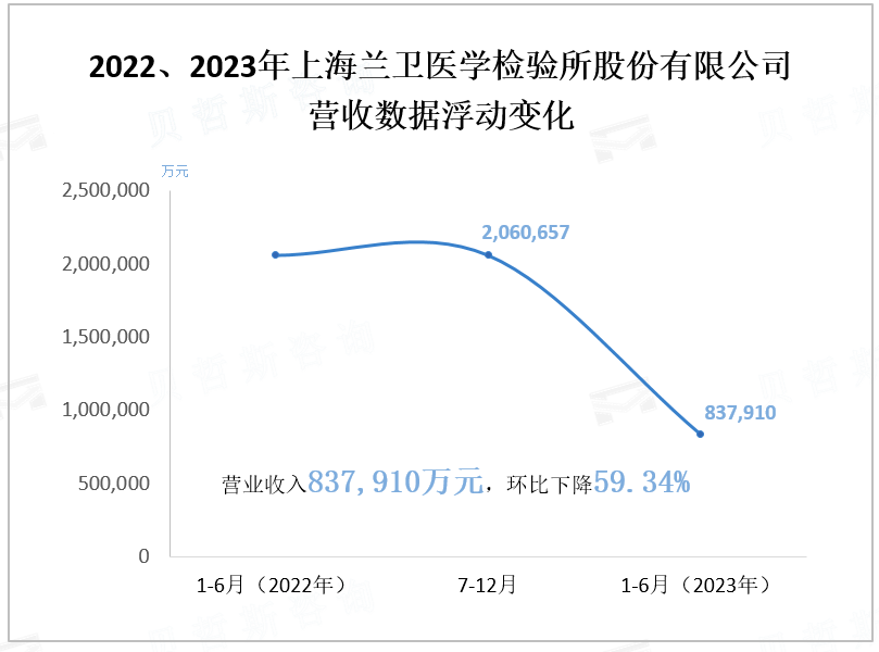 2022、2023年上海兰卫医学检验所股份有限公司 营收数据浮动变化