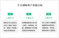 牛至调味料细分市场占比及PEST分析

