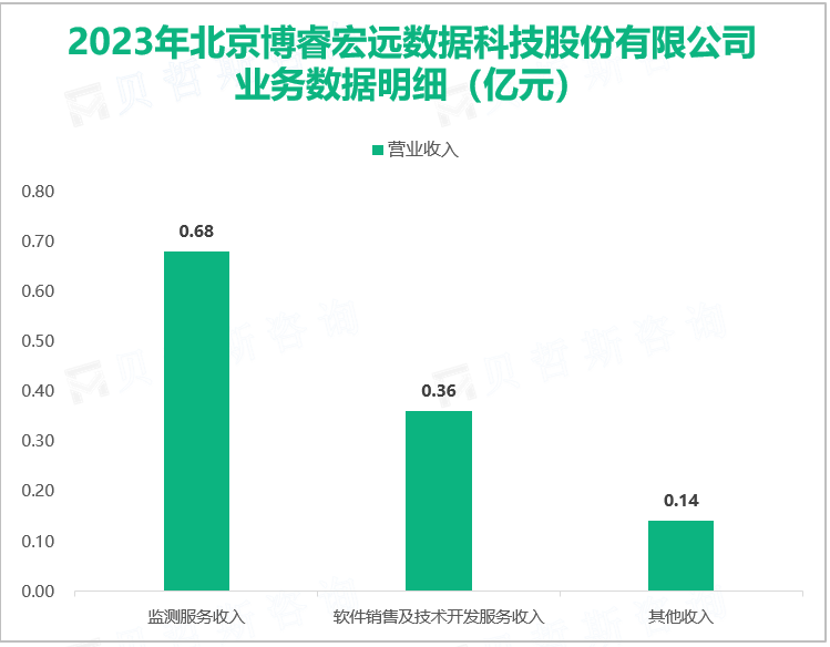 2023年北京博睿宏远数据科技股份有限公司业务数据明细（亿元）