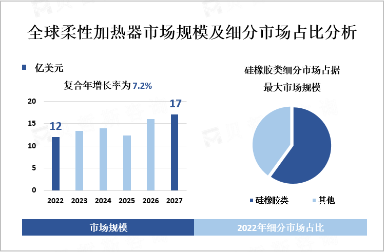  全球柔性加热器市场规模及细分市场占比分析