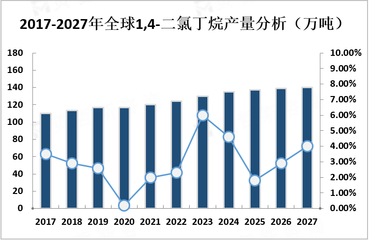 2017-2027年全球1,4-二氯丁烷产量分析