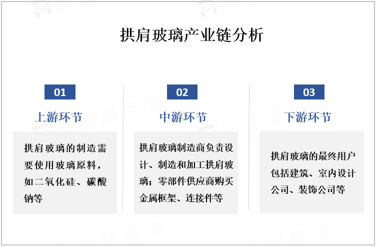 拱肩玻璃产业链分析