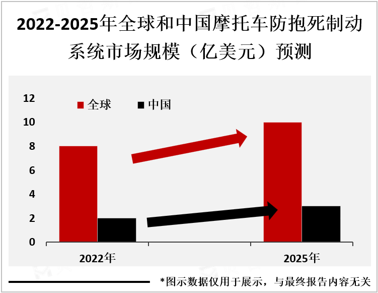 2022-2025年全球和中国摩托车防抱死制动系统市场规模（亿美元）预测