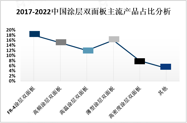 2017-2022中国涂层双面板主流产品占比分析