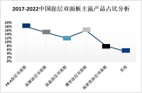 2023年全球涂层双面板市场概况、主流产品及地区分布情况分析[图]
