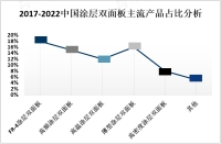 2023年全球涂层双面板市场概况、主流产品及地区分布情况分析[图]