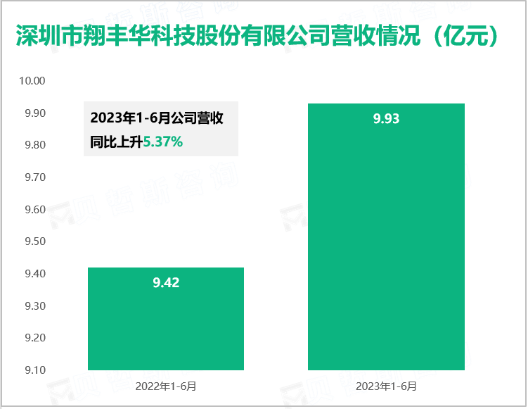 深圳市翔丰华科技股份有限公司营收情况（亿元）