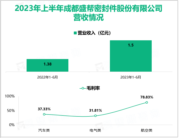 2023年上半年成都盛帮密封件股份有限公司营收情况