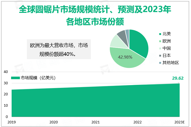 全球圆锯片市场收入统计、预测及2023年各地区市场份额