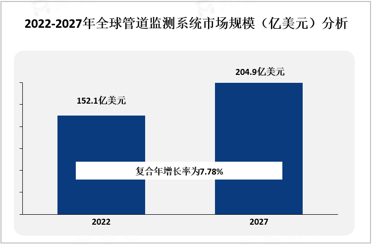 2022-2027年全球管道监测系统市场规模（亿美元）分析