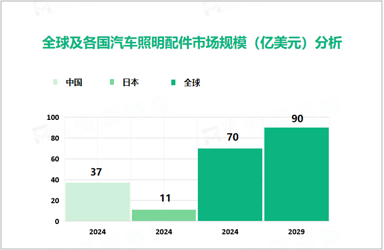 全球及各国汽车照明配件市场规模（亿美元）分析 