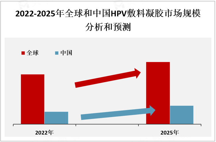 2022-2025年全球和中国HPV敷料凝胶市场规模分析和预测