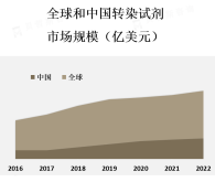 转染试剂市场是一个快速增长的市场，主要受到基因工程、细胞治疗、疫苗研究等领域的需求推动