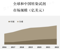 转染试剂市场是一个快速增长的市场，主要受到基因工程、细胞治疗、疫苗研究等领域的需求推动