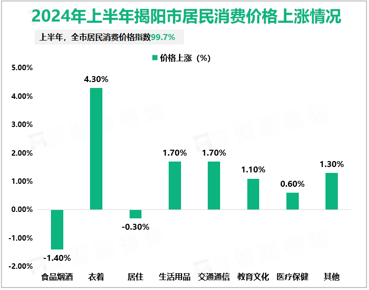 2024年上半年揭阳市居民消费价格上涨情况