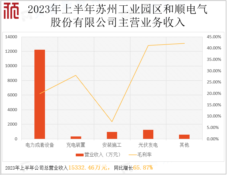 2023年上半年苏州工业园区和顺电气股份有限公司主营业务收入