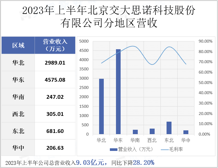 2023年上半年北京交大思诺科技股份有限公司分地区营收