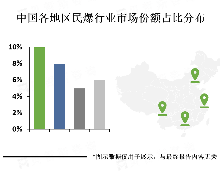 中国各地区市场份额