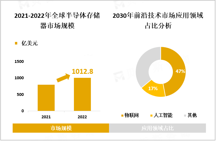 全球半导体存储器市场规模及前沿技术市场应用领域占比分析