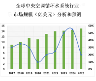 中央空调循环水系统市场在过去几年中一直保持着稳定增长的趋势