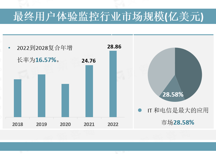 最终用户体验监控行业市场规模