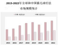 猫毛球疗法市场是一个相对新兴的市场，但在过去几年中已经迅速发展
