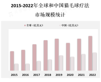 猫毛球疗法市场是一个相对新兴的市场，但在过去几年中已经迅速发展