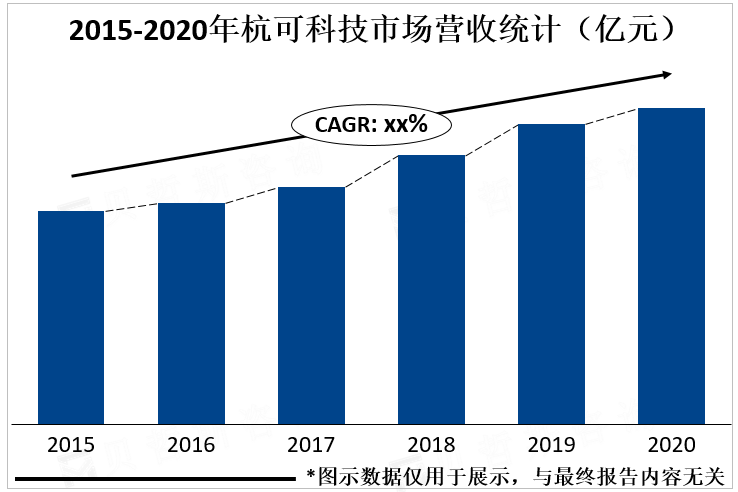 2015-2020年杭可科技市场营收统计（亿元）