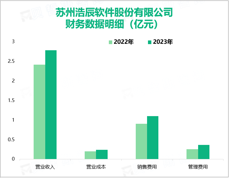 苏州浩辰软件股份有限公司财务数据明细（亿元）